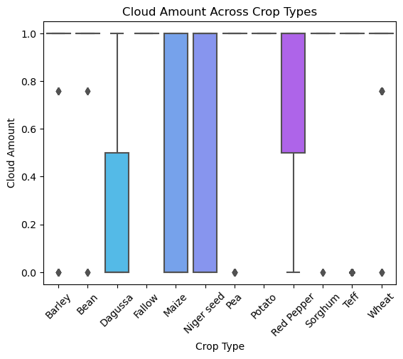 Box plot of cloud amount across crop types